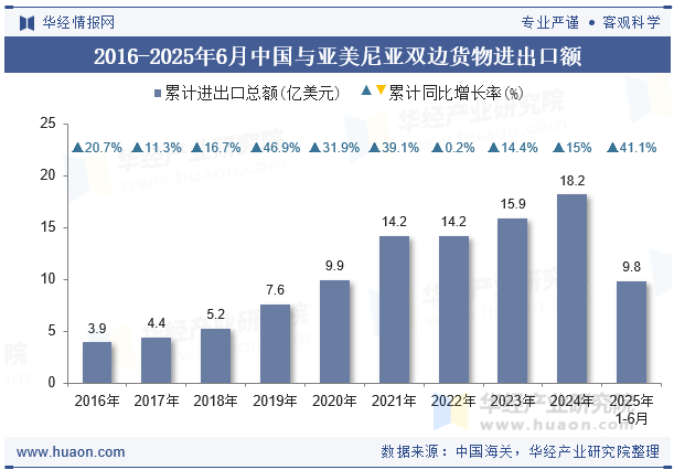 2016-2025年6月中国与亚美尼亚双边货物进出口额