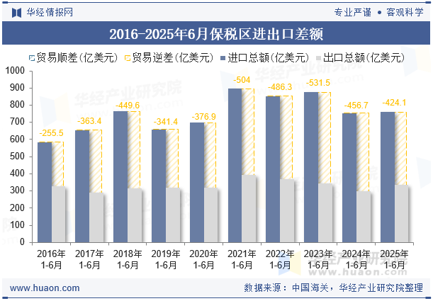 2016-2025年6月保税区进出口差额