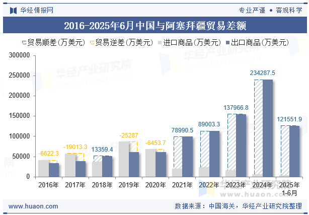 2016-2025年6月中国与阿塞拜疆贸易差额