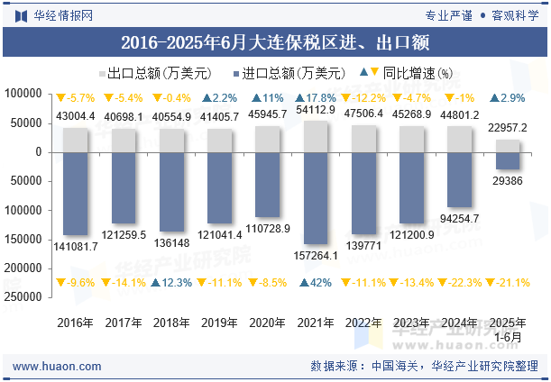 2016-2025年6月大连保税区进、出口额