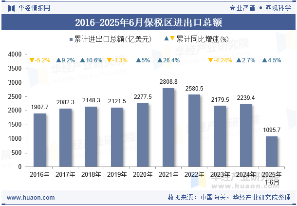 2016-2025年6月保税区进出口总额