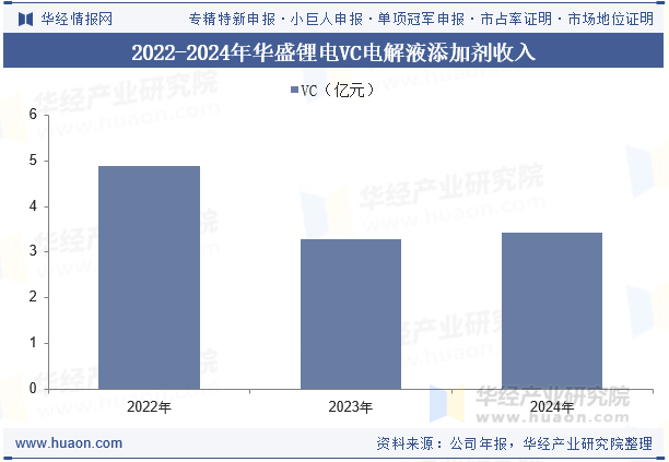 2022-2024年华盛锂电VC电解液添加剂收入