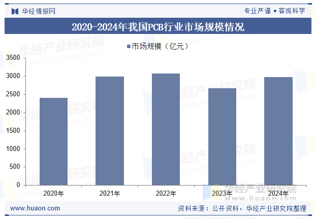 2020-2024年我国PCB行业市场规模情况