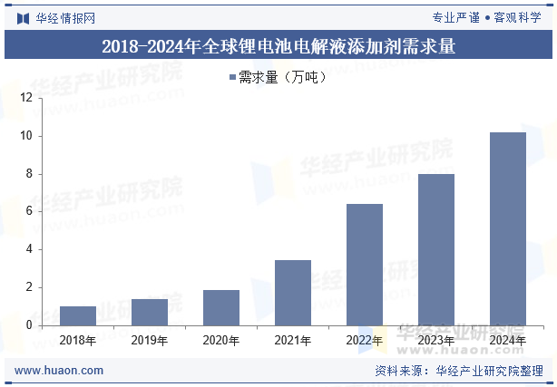 2018-2024年全球锂电池电解液添加剂需求量