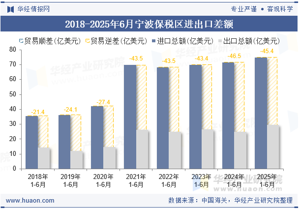 2018-2025年6月宁波保税区进出口差额