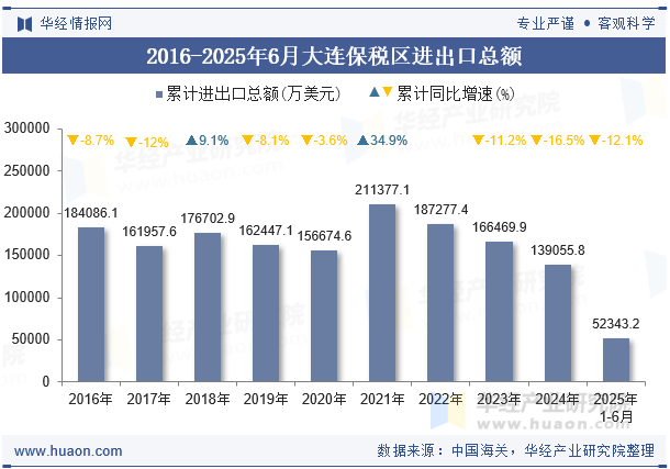 2016-2025年6月大连保税区进出口总额