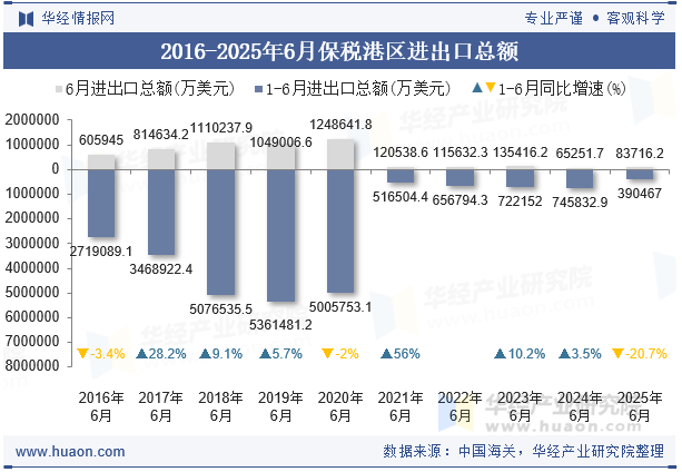 2016-2025年6月保税港区进出口总额