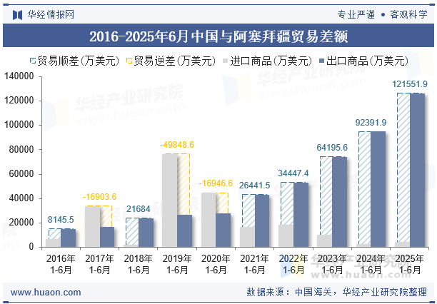 2016-2025年6月中国与阿塞拜疆贸易差额