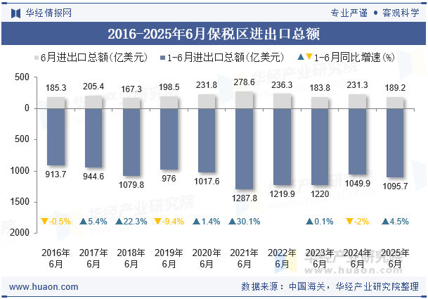 2016-2025年6月保税区进出口总额