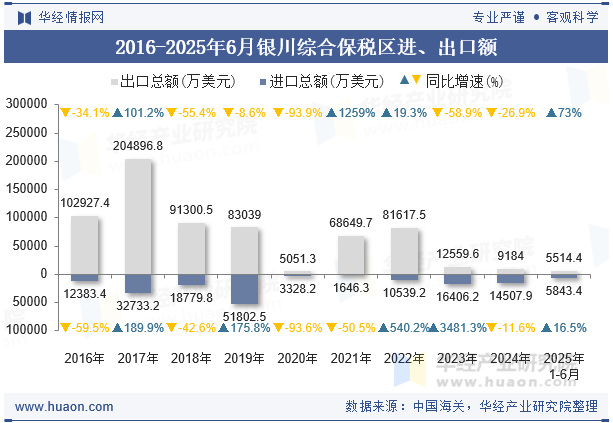 2016-2025年6月银川综合保税区进、出口额