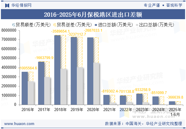2016-2025年6月保税港区进出口差额