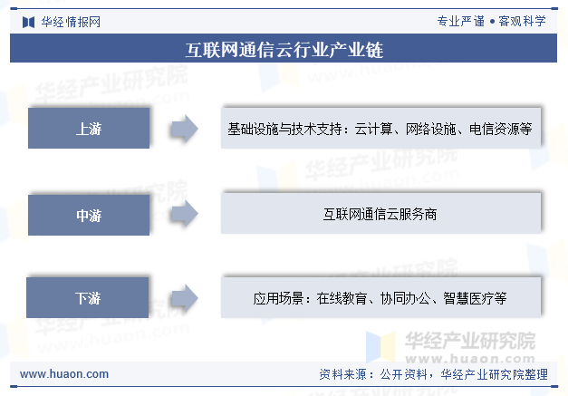 互联网通信云行业产业链