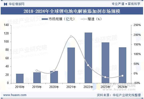2018-2024年全球锂电池电解液添加剂市场规模