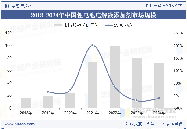 2018-2024年中国锂电池电解液添加剂市场规模