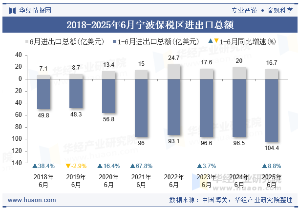 2018-2025年6月宁波保税区进出口总额