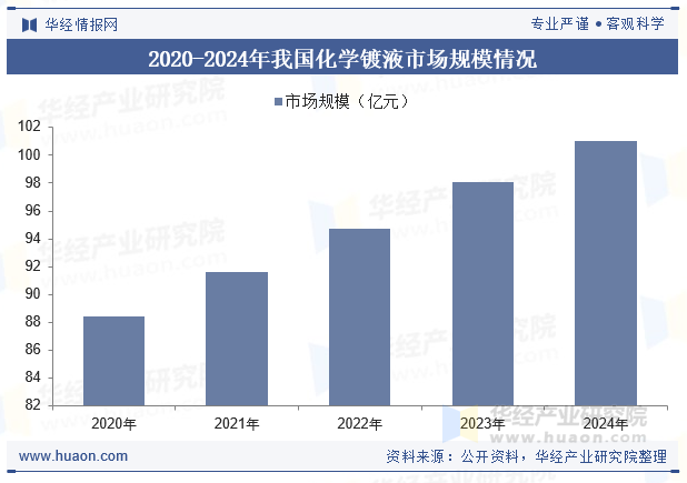 2020-2024年我国化学镀液市场规模情况