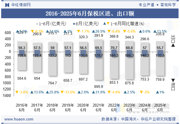 2016-2025年6月保税区进、出口额
