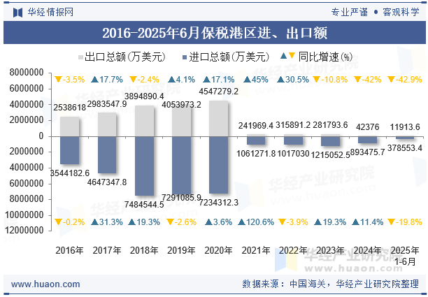 2016-2025年6月保税港区进、出口额