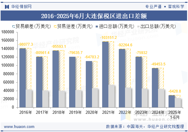 2016-2025年6月大连保税区进出口差额