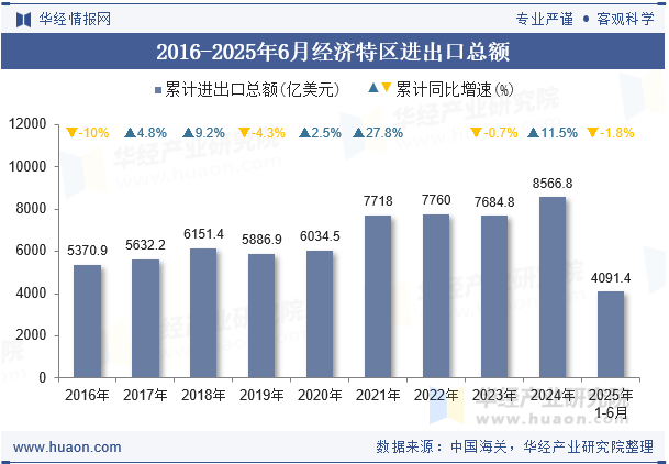 2016-2025年6月经济特区进出口总额