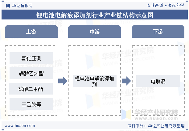 锂电池电解液添加剂行业产业链结构示意图