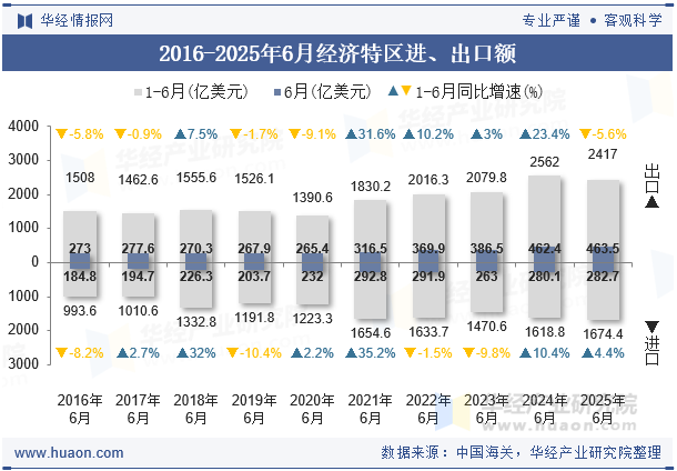2016-2025年6月经济特区进、出口额