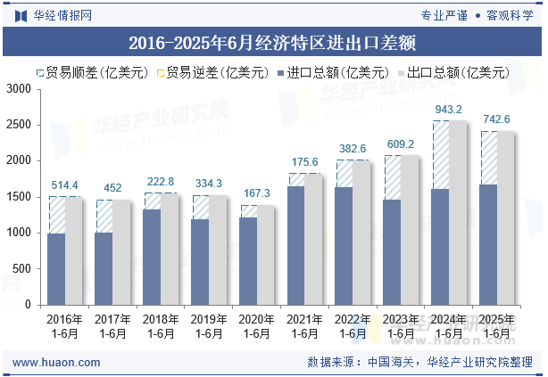 2016-2025年6月经济特区进出口差额