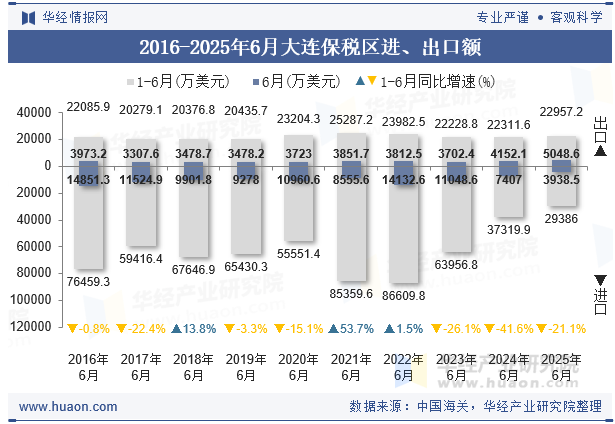 2016-2025年6月大连保税区进、出口额