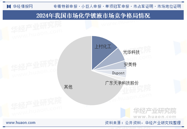 2024年我国市场化学镀液市场竞争格局情况