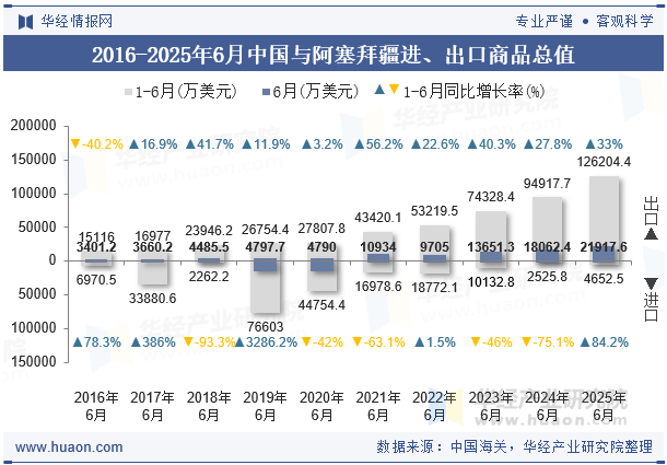 2016-2025年6月中国与阿塞拜疆进、出口商品总值