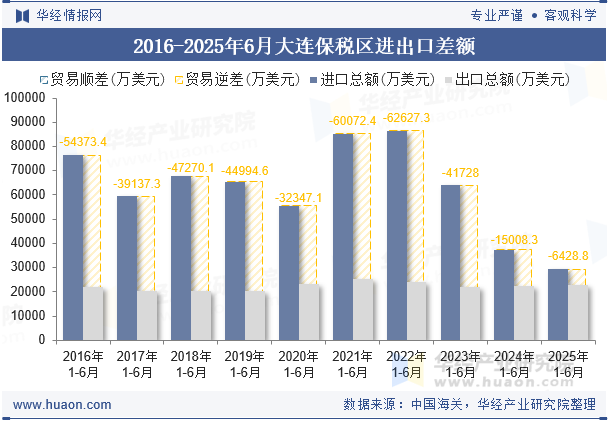 2016-2025年6月大连保税区进出口差额