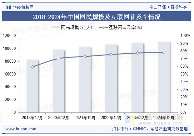 2018-2024年中国网民规模及互联网普及率情况