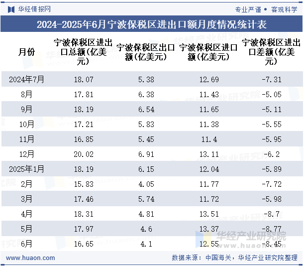 2024-2025年6月宁波保税区进出口额月度情况统计表