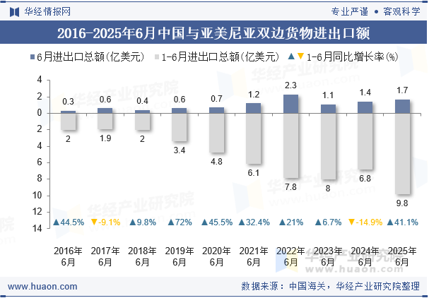 2016-2025年6月中国与亚美尼亚双边货物进出口额