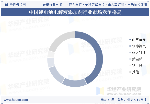 中国锂电池电解液添加剂行业市场竞争格局