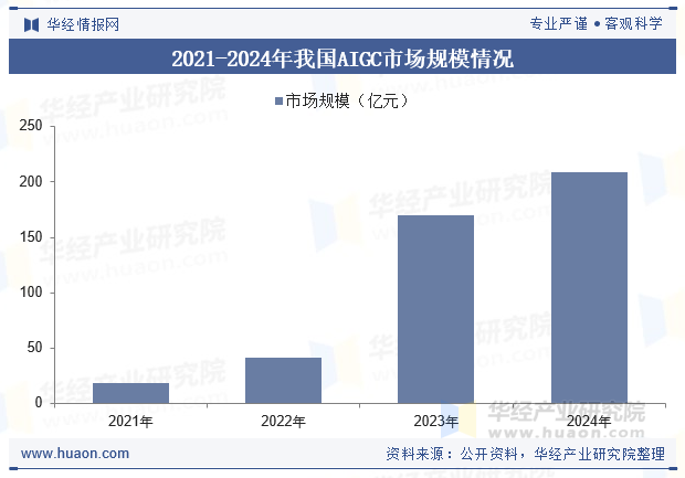 2021-2024年我国AIGC市场规模情况