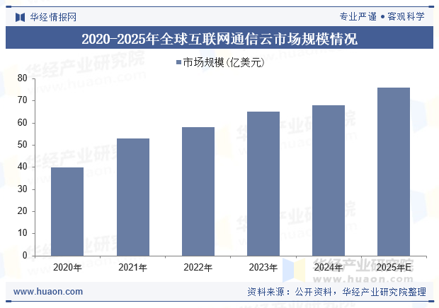 2020-2025年全球互联网通信云市场规模情况