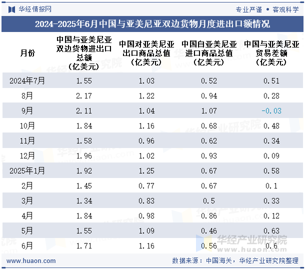 2024-2025年6月中国与亚美尼亚双边货物月度进出口额情况