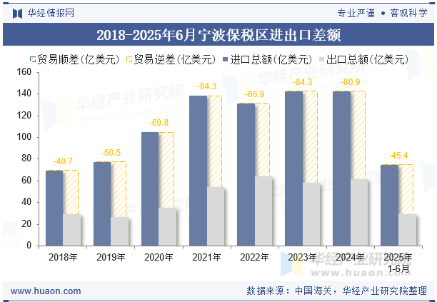 2018-2025年6月宁波保税区进出口差额