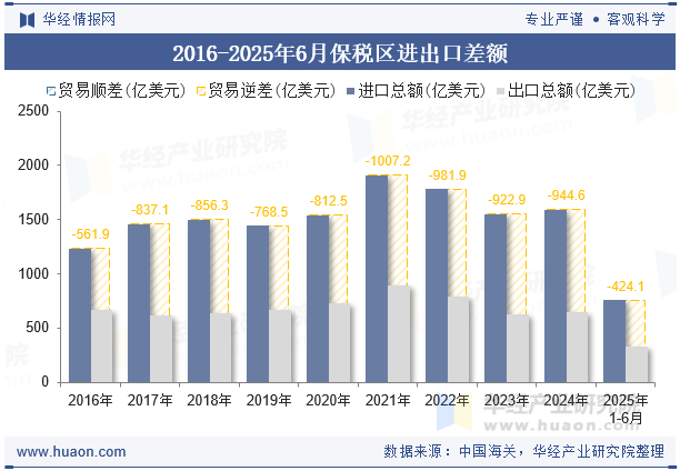 2016-2025年6月保税区进出口差额
