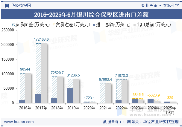 2016-2025年6月银川综合保税区进出口差额