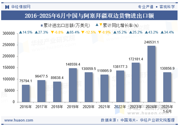 2016-2025年6月中国与阿塞拜疆双边货物进出口额