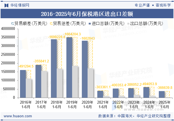 2016-2025年6月保税港区进出口差额