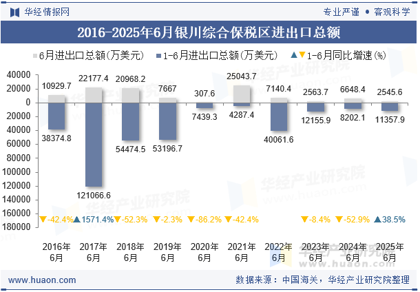 2016-2025年6月银川综合保税区进出口总额
