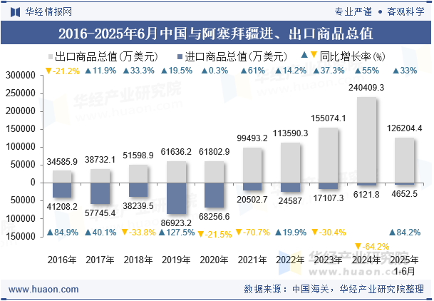 2016-2025年6月中国与阿塞拜疆进、出口商品总值