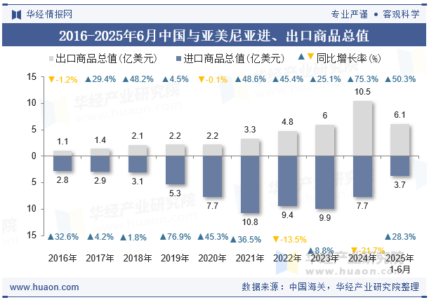 2016-2025年6月中国与亚美尼亚进、出口商品总值
