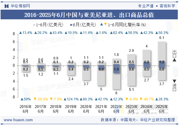 2016-2025年6月中国与亚美尼亚进、出口商品总值