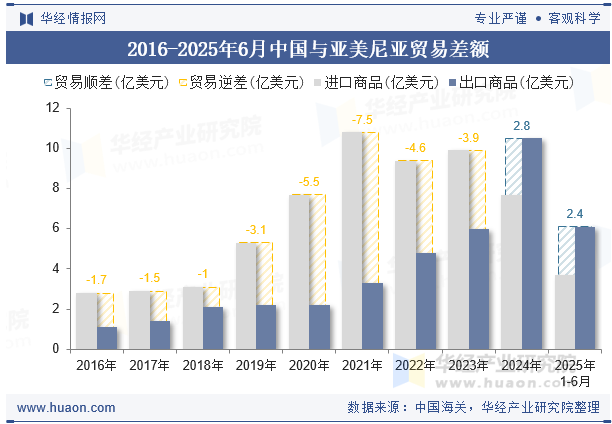 2016-2025年6月中国与亚美尼亚贸易差额