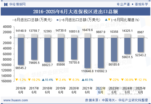 2016-2025年6月大连保税区进出口总额