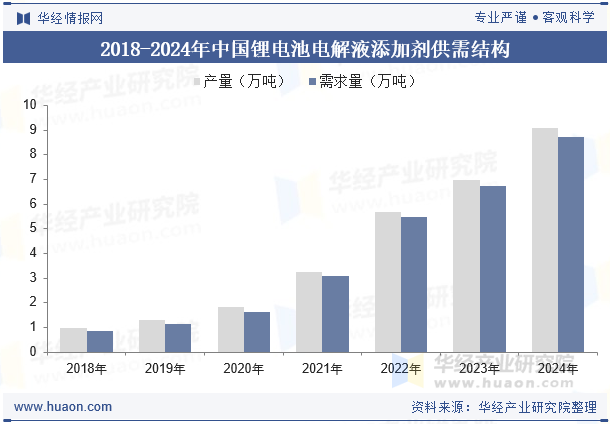 2018-2024年中国锂电池电解液添加剂供需结构